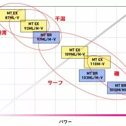 DAIWA 2019 Morethan Branzino 97ML/M 25 DAIWA 2019 Morethan Branzino 97ML/M -Spinning Reels Sales MTrodGraph 03