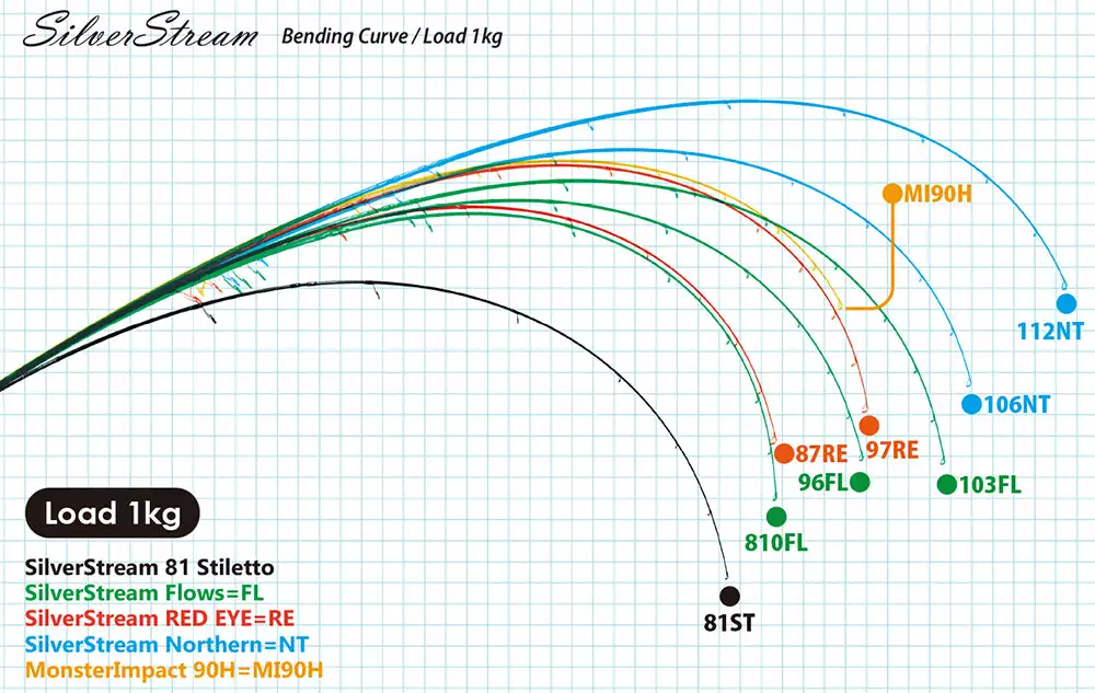 Ripple Fisher SilverStream 81 Stiletto 5 Ripple Fisher SilverStream 81 Stiletto - Image 3