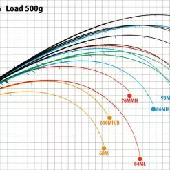 Yamaga Blanks Early For Mobile 96MMH Travel Rod 9 Yamaga Blanks Early For Mobile 96MMH Travel Rod -Spinning Reels Sales YamagaBlanksEarlyMobilebendingcurve c1450374 4de5 4bb2 a438 56f674b1a471