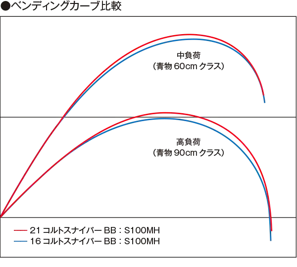 Shimano 21 Coltsniper BB S100H-3 (3 Piece Model) 5 Shimano 21 Coltsniper BB S100H-3 (3 Piece Model) - Image 3